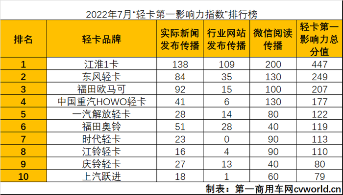 【第一商用车网 原创】7月是下半年的第一个月，也是轻卡市场的销售淡季。这一点从7月“轻卡第一影响力指数”总得分中可以看出。虽然7月总得分只统计了4周数据，而环比和同比都统计了5周数据，但从周均数据对比来看，7月周均得分同样出现了环比、同比“双降”的局面。