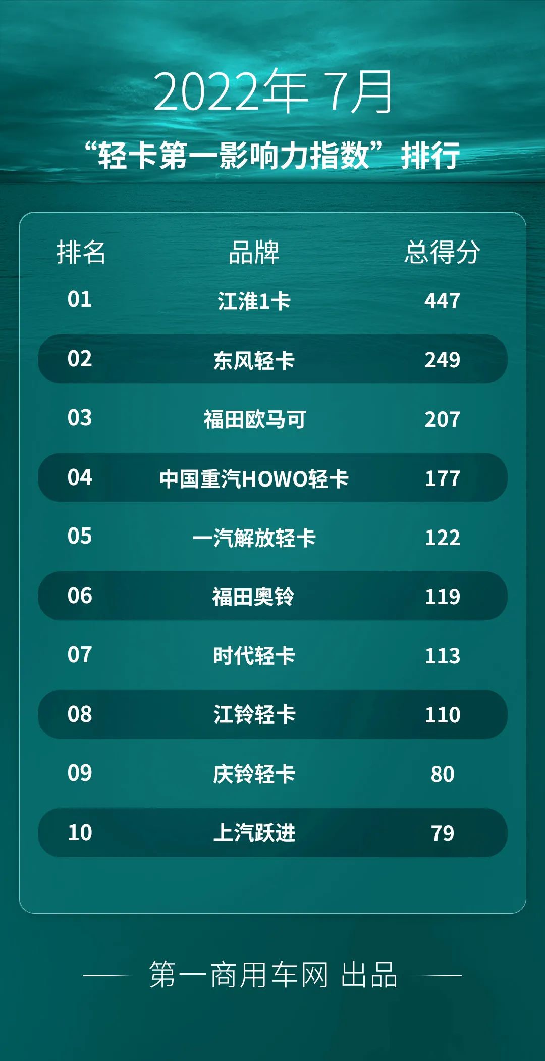 【第一商用车网 原创】7月是下半年的第一个月，也是轻卡市场的销售淡季。这一点从7月“轻卡第一影响力指数”总得分中可以看出。虽然7月总得分只统计了4周数据，而环比和同比都统计了5周数据，但从周均数据对比来看，7月周均得分同样出现了环比、同比“双降”的局面。