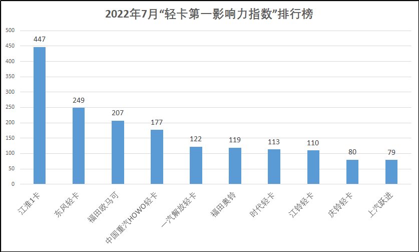 【第一商用车网 原创】7月是下半年的第一个月，也是轻卡市场的销售淡季。这一点从7月“轻卡第一影响力指数”总得分中可以看出。虽然7月总得分只统计了4周数据，而环比和同比都统计了5周数据，但从周均数据对比来看，7月周均得分同样出现了环比、同比“双降”的局面。