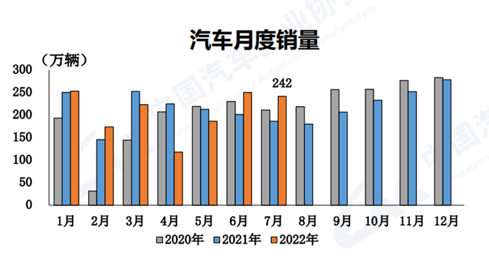 【第一商用车网 原创】8月11日，中国汽车工业协会发布了2022年7月汽车产销数据。