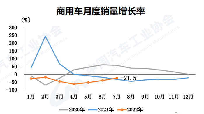 【第一商用车网 原创】8月11日，中国汽车工业协会发布了2022年7月汽车产销数据。