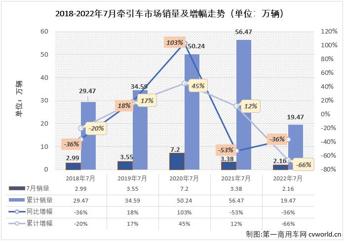 【第一商用车网 原创】2022年7月份，我国重卡市场共计销售4.52万辆，环比下降18%，同比下降41%。这其中，作为重卡市场中最受关注的细分领域，牵引车市场在7月份同样交出环比、同比双降的成绩单：销售2.16万辆，环比下降26%，同比下降36%，与重卡市场一样，牵引车市场的销量降幅也呈逐月缩窄态势。