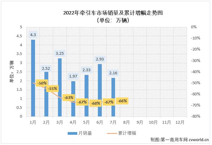 【第一商用车网 原创】2022年7月份，我国重卡市场共计销售4.52万辆，环比下降18%，同比下降41%。这其中，作为重卡市场中最受关注的细分领域，牵引车市场在7月份同样交出环比、同比双降的成绩单：销售2.16万辆，环比下降26%，同比下降36%，与重卡市场一样，牵引车市场的销量降幅也呈逐月缩窄态势。