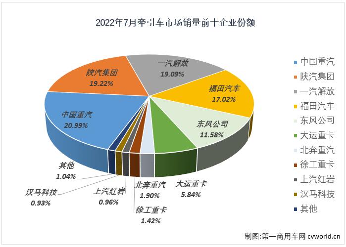 【第一商用车网 原创】2022年7月份，我国重卡市场共计销售4.52万辆，环比下降18%，同比下降41%。这其中，作为重卡市场中最受关注的细分领域，牵引车市场在7月份同样交出环比、同比双降的成绩单：销售2.16万辆，环比下降26%，同比下降36%，与重卡市场一样，牵引车市场的销量降幅也呈逐月缩窄态势。