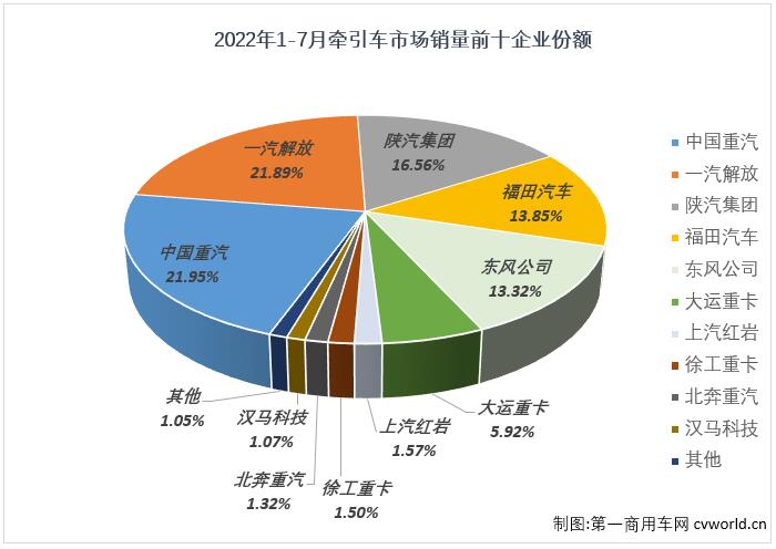 【第一商用车网 原创】2022年7月份，我国重卡市场共计销售4.52万辆，环比下降18%，同比下降41%。这其中，作为重卡市场中最受关注的细分领域，牵引车市场在7月份同样交出环比、同比双降的成绩单：销售2.16万辆，环比下降26%，同比下降36%，与重卡市场一样，牵引车市场的销量降幅也呈逐月缩窄态势。
