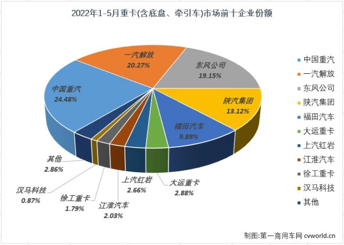 【第一商用车网 原创】2022年5月份，我国重型卡车市场（含底盘、牵引车）销售4.92万辆，环比增长12%，同比下降70%，降幅较上月（-77%）缩窄7个百分点。截止到2022年5月份，重卡市场自去年5月份开始的连降势头已扩大至“13连降”。
