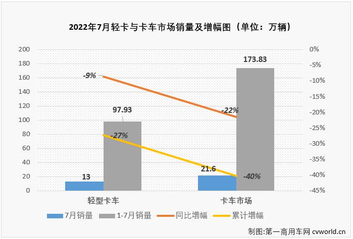 【第一商用车网 原创】7月份，在重卡市场降幅仍超4成的情况下，卡车市场整体降幅能缩窄16个百分点，轻卡市“助力”不少，因为轻卡市场7月份降幅成功缩窄至个位数，同比下降9%。