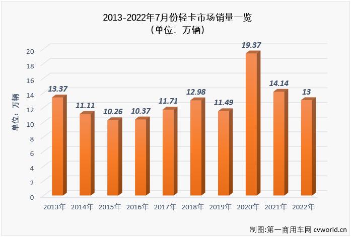 【第一商用车网 原创】7月份，在重卡市场降幅仍超4成的情况下，卡车市场整体降幅能缩窄16个百分点，轻卡市“助力”不少，因为轻卡市场7月份降幅成功缩窄至个位数，同比下降9%。