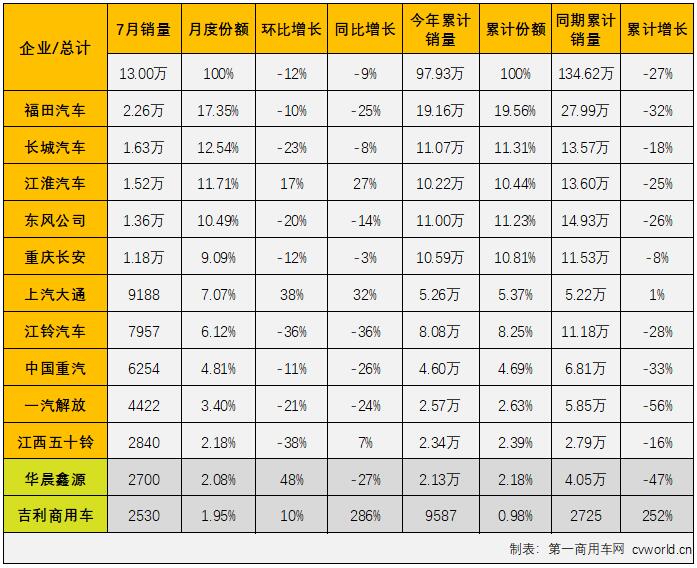 【第一商用车网 原创】7月份，在重卡市场降幅仍超4成的情况下，卡车市场整体降幅能缩窄16个百分点，轻卡市“助力”不少，因为轻卡市场7月份降幅成功缩窄至个位数，同比下降9%。