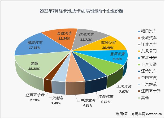 【第一商用车网 原创】7月份，在重卡市场降幅仍超4成的情况下，卡车市场整体降幅能缩窄16个百分点，轻卡市“助力”不少，因为轻卡市场7月份降幅成功缩窄至个位数，同比下降9%。