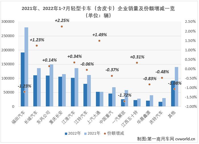 【第一商用车网 原创】7月份，在重卡市场降幅仍超4成的情况下，卡车市场整体降幅能缩窄16个百分点，轻卡市“助力”不少，因为轻卡市场7月份降幅成功缩窄至个位数，同比下降9%。