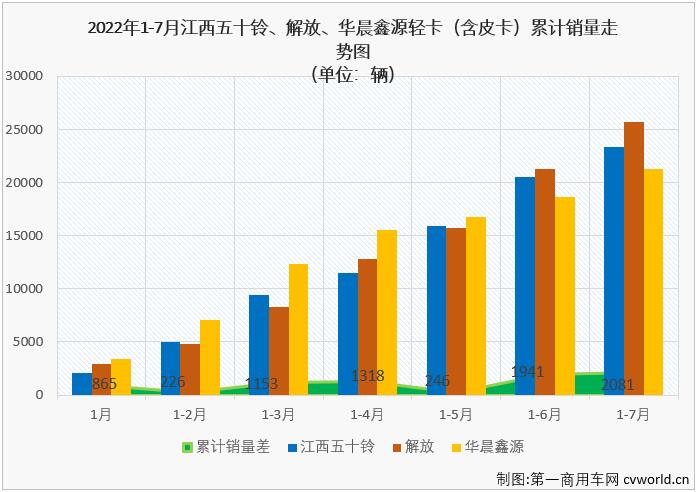 【第一商用车网 原创】7月份，在重卡市场降幅仍超4成的情况下，卡车市场整体降幅能缩窄16个百分点，轻卡市“助力”不少，因为轻卡市场7月份降幅成功缩窄至个位数，同比下降9%。