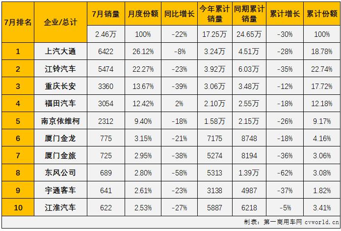 【第一商用车网 原创】2022年7月份，我国客车市场（含底盘）销售2.97万辆，环比下降14%，同比下降21%。其中，轻型客车市场销售2.46万辆，环比下降13%，同比下降22%，同比降幅呈逐月缩窄态势（5月份同比下降37%，6月份同比下降32%），轻客市场在2022年已遭遇“7连降”，如果算上去年的连降，轻客市场本轮的连降势头已达“11连降”。