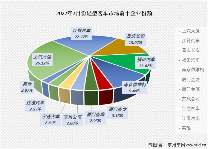【第一商用车网 原创】2022年7月份，我国客车市场（含底盘）销售2.97万辆，环比下降14%，同比下降21%。其中，轻型客车市场销售2.46万辆，环比下降13%，同比下降22%，同比降幅呈逐月缩窄态势（5月份同比下降37%，6月份同比下降32%），轻客市场在2022年已遭遇“7连降”，如果算上去年的连降，轻客市场本轮的连降势头已达“11连降”。