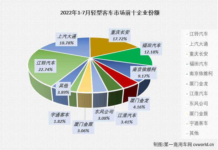 【第一商用车网 原创】2022年7月份，我国客车市场（含底盘）销售2.97万辆，环比下降14%，同比下降21%。其中，轻型客车市场销售2.46万辆，环比下降13%，同比下降22%，同比降幅呈逐月缩窄态势（5月份同比下降37%，6月份同比下降32%），轻客市场在2022年已遭遇“7连降”，如果算上去年的连降，轻客市场本轮的连降势头已达“11连降”。
