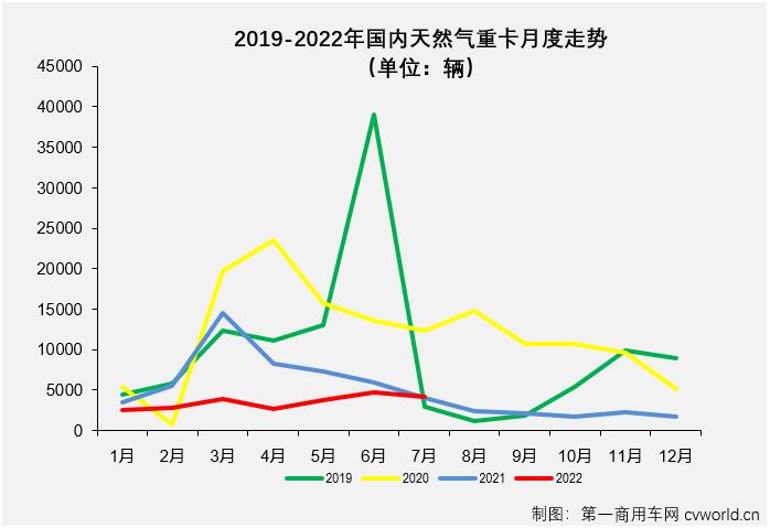 【第一商用车网 原创】2022年7月份，国内天然气重卡实销4182辆，环比6月份下降12%，天然气重卡市场月销量连续两个月保持4000辆以上水准；同比则收获了2022年的首次增长，增幅为5%，天然气重卡市场这一轮的连降终于走到了尽头。