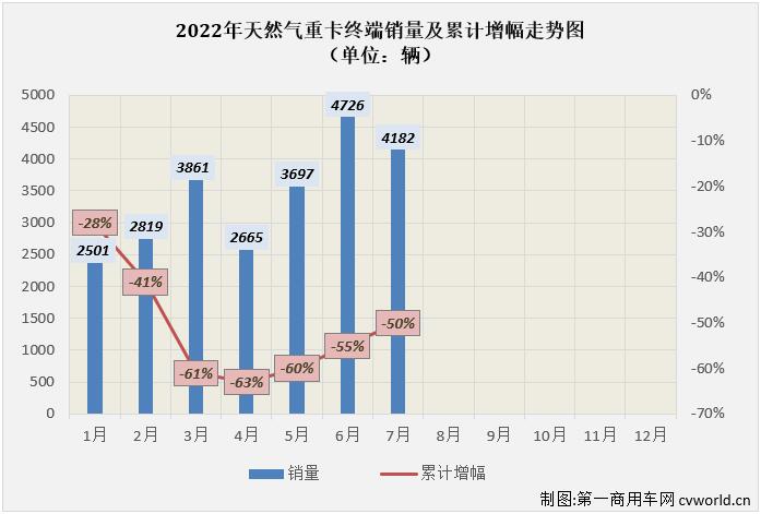 【第一商用车网 原创】2022年7月份，国内天然气重卡实销4182辆，环比6月份下降12%，天然气重卡市场月销量连续两个月保持4000辆以上水准；同比则收获了2022年的首次增长，增幅为5%，天然气重卡市场这一轮的连降终于走到了尽头。