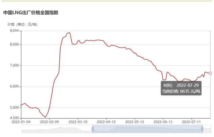【第一商用车网 原创】2022年7月份，国内天然气重卡实销4182辆，环比6月份下降12%，天然气重卡市场月销量连续两个月保持4000辆以上水准；同比则收获了2022年的首次增长，增幅为5%，天然气重卡市场这一轮的连降终于走到了尽头。