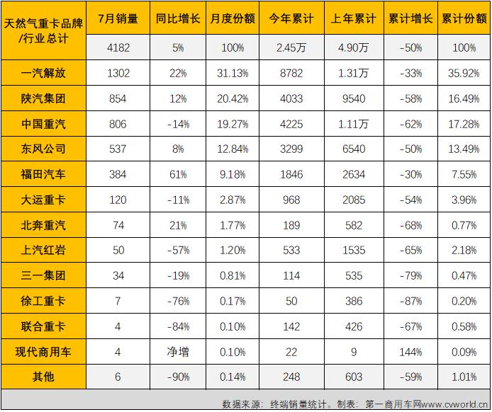 【第一商用车网 原创】2022年7月份，国内天然气重卡实销4182辆，环比6月份下降12%，天然气重卡市场月销量连续两个月保持4000辆以上水准；同比则收获了2022年的首次增长，增幅为5%，天然气重卡市场这一轮的连降终于走到了尽头。