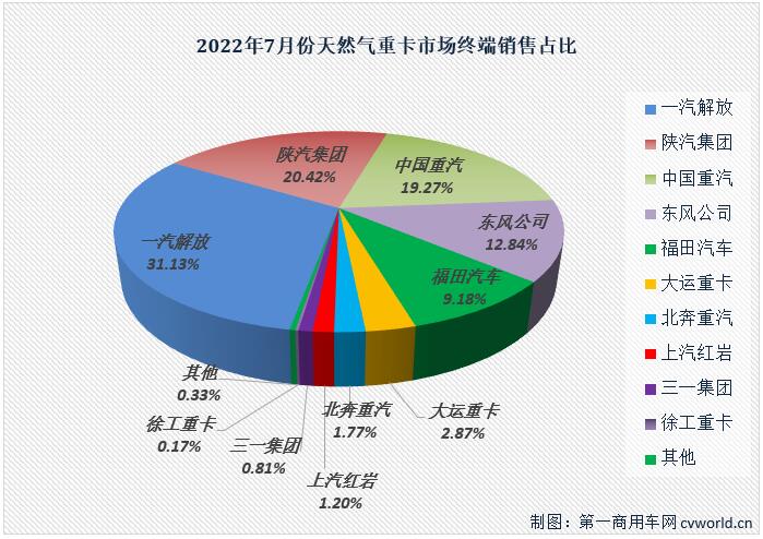 【第一商用车网 原创】2022年7月份，国内天然气重卡实销4182辆，环比6月份下降12%，天然气重卡市场月销量连续两个月保持4000辆以上水准；同比则收获了2022年的首次增长，增幅为5%，天然气重卡市场这一轮的连降终于走到了尽头。