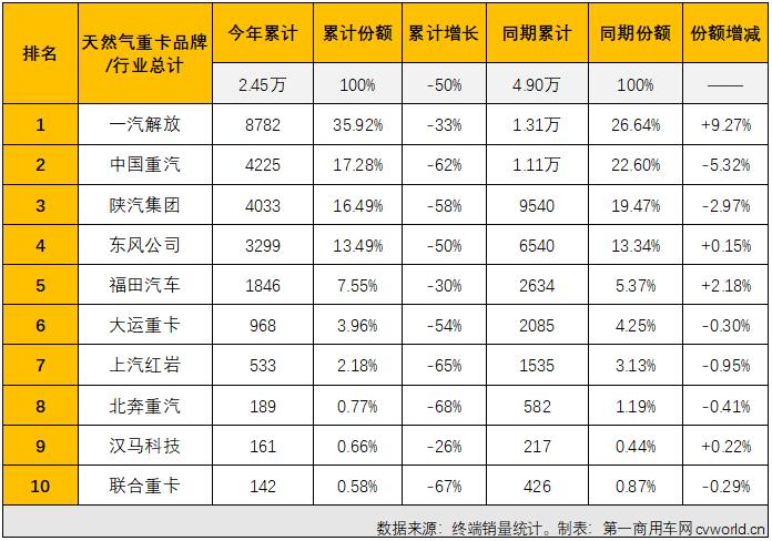 【第一商用车网 原创】2022年7月份，国内天然气重卡实销4182辆，环比6月份下降12%，天然气重卡市场月销量连续两个月保持4000辆以上水准；同比则收获了2022年的首次增长，增幅为5%，天然气重卡市场这一轮的连降终于走到了尽头。