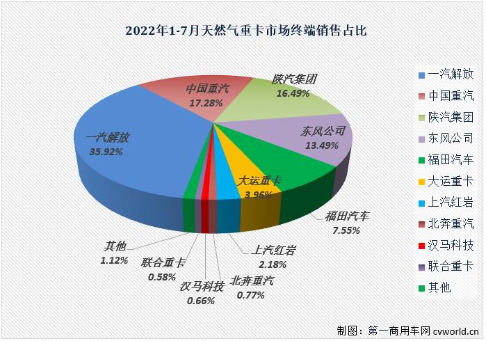 【第一商用车网 原创】2022年7月份，国内天然气重卡实销4182辆，环比6月份下降12%，天然气重卡市场月销量连续两个月保持4000辆以上水准；同比则收获了2022年的首次增长，增幅为5%，天然气重卡市场这一轮的连降终于走到了尽头。