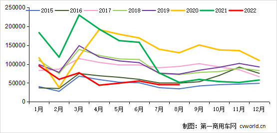 【第一商用车网 原创】继7月份重卡市场销量降幅缩窄至41%之后，8月份我国的重卡销量，究竟是同比降幅进一步缩窄，还是实现了同比小幅增长？