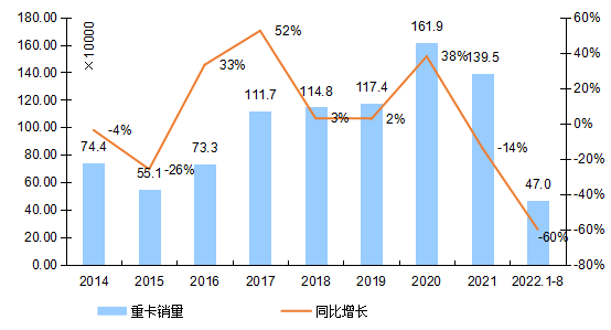 【第一商用车网 原创】继7月份重卡市场销量降幅缩窄至41%之后，8月份我国的重卡销量，究竟是同比降幅进一步缩窄，还是实现了同比小幅增长？