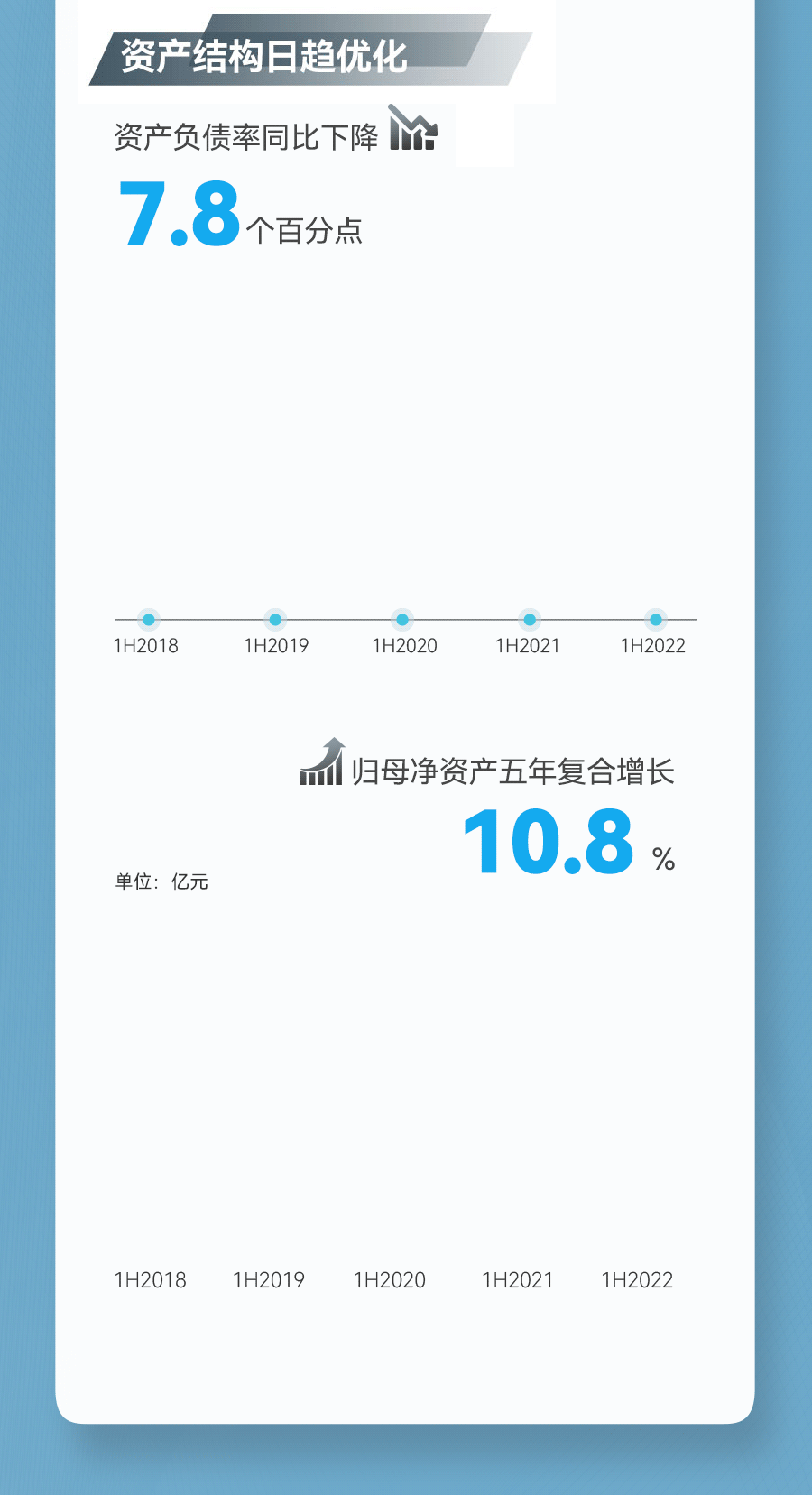 2022年上半年，中国重汽加快产品结构调整，坚持科技创新引领，实现行业销量与市场占有率“双第一”，在行业逆境中彰显经营发展韧性。