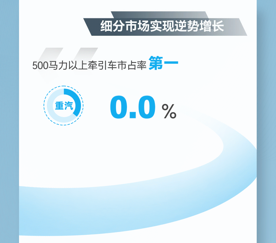 2022年上半年，中国重汽加快产品结构调整，坚持科技创新引领，实现行业销量与市场占有率“双第一”，在行业逆境中彰显经营发展韧性。