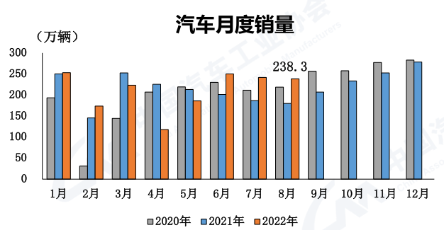 【第一商用车网 原创】据中汽协发布会最新消息，8月商用车产销实现今年首次同比正增长！