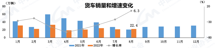 【第一商用车网 原创】据中汽协发布会最新消息，8月商用车产销实现今年首次同比正增长！