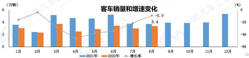 【第一商用车网 原创】据中汽协发布会最新消息，8月商用车产销实现今年首次同比正增长！
