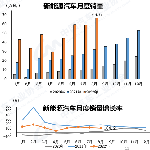 【第一商用车网 原创】据中汽协发布会最新消息，8月商用车产销实现今年首次同比正增长！