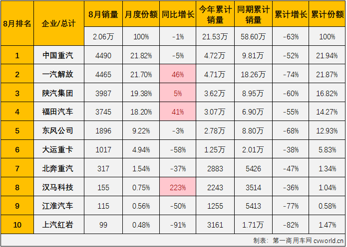 【第一商用车网 原创】2022年8月份，牵引车市场继续交出环比、同比双降的成绩单：销售2.06万辆，环比下降5%，同比下降1%，与重卡市场一样，牵引车市场的同比降幅也呈逐月缩窄态势。