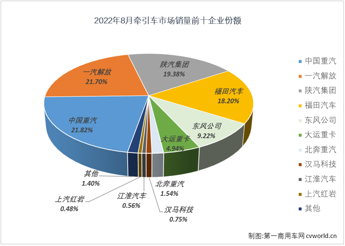 【第一商用车网 原创】2022年8月份，牵引车市场继续交出环比、同比双降的成绩单：销售2.06万辆，环比下降5%，同比下降1%，与重卡市场一样，牵引车市场的同比降幅也呈逐月缩窄态势。