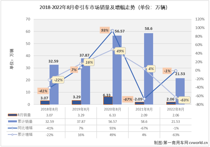 【第一商用车网 原创】2022年8月份，牵引车市场继续交出环比、同比双降的成绩单：销售2.06万辆，环比下降5%，同比下降1%，与重卡市场一样，牵引车市场的同比降幅也呈逐月缩窄态势。