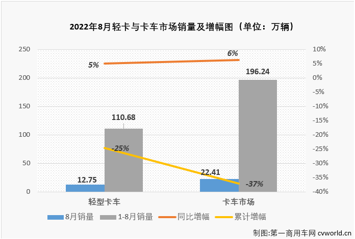 【第一商用车网 原创】8月份，在重卡市场未能实现增长，且降幅达到两位数的情况下，卡车市场整体能实现增长，轻卡市场功不可没，因为轻卡市场在8月份实现转正了，同比增长5%，轻卡市场收获了2022年的第二次增长。