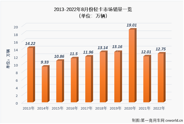 【第一商用车网 原创】8月份，在重卡市场未能实现增长，且降幅达到两位数的情况下，卡车市场整体能实现增长，轻卡市场功不可没，因为轻卡市场在8月份实现转正了，同比增长5%，轻卡市场收获了2022年的第二次增长。