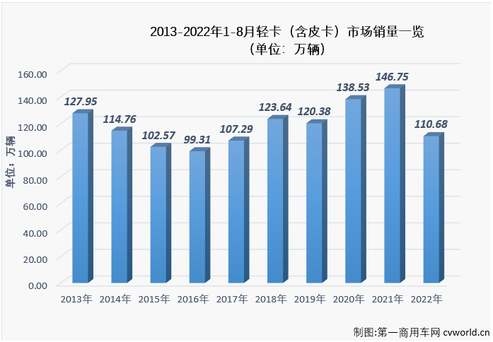 【第一商用车网 原创】8月份，在重卡市场未能实现增长，且降幅达到两位数的情况下，卡车市场整体能实现增长，轻卡市场功不可没，因为轻卡市场在8月份实现转正了，同比增长5%，轻卡市场收获了2022年的第二次增长。