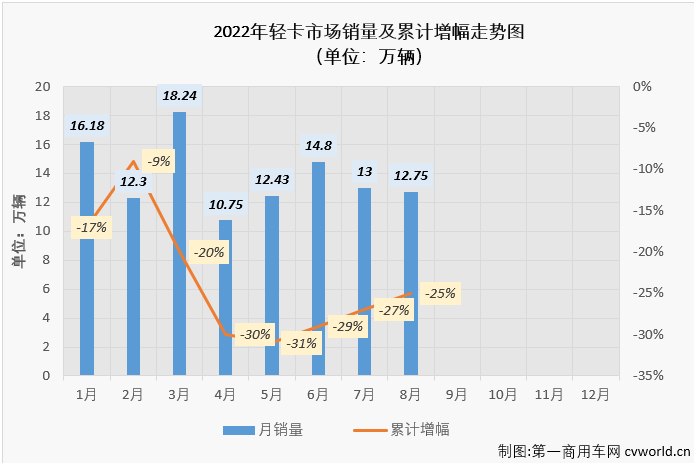 【第一商用车网 原创】8月份，在重卡市场未能实现增长，且降幅达到两位数的情况下，卡车市场整体能实现增长，轻卡市场功不可没，因为轻卡市场在8月份实现转正了，同比增长5%，轻卡市场收获了2022年的第二次增长。