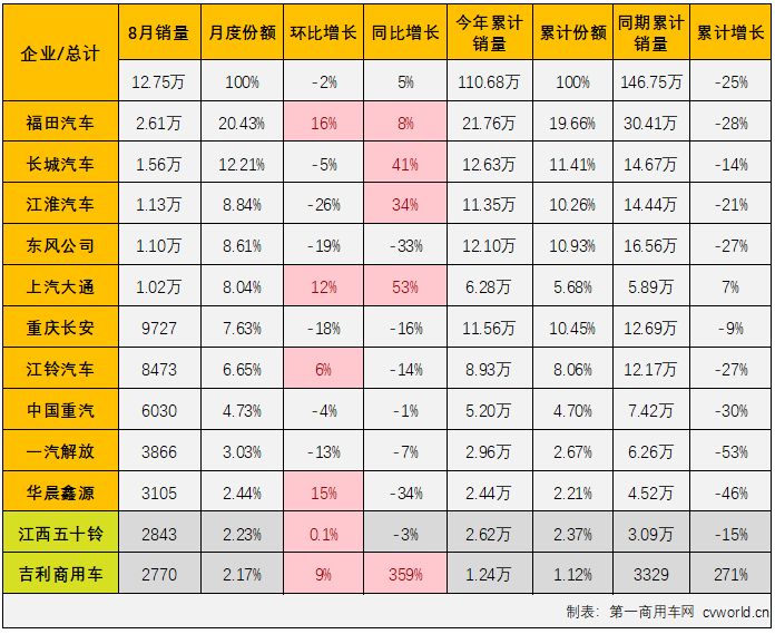 【第一商用车网 原创】8月份，在重卡市场未能实现增长，且降幅达到两位数的情况下，卡车市场整体能实现增长，轻卡市场功不可没，因为轻卡市场在8月份实现转正了，同比增长5%，轻卡市场收获了2022年的第二次增长。