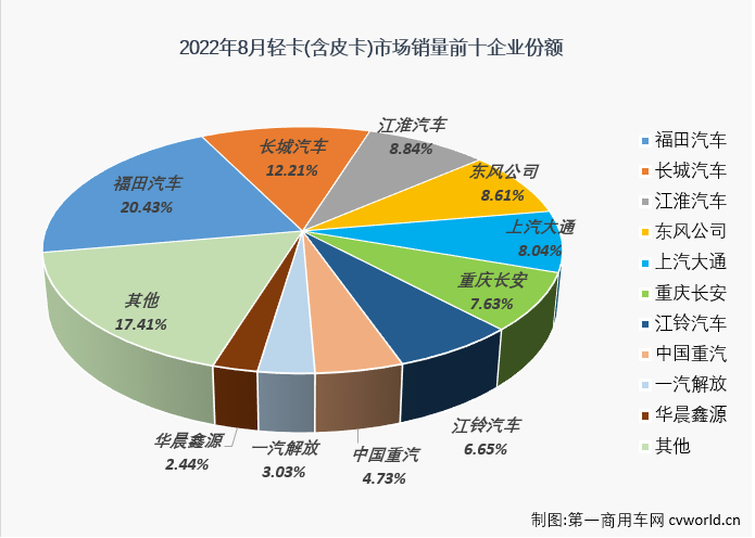 【第一商用车网 原创】8月份，在重卡市场未能实现增长，且降幅达到两位数的情况下，卡车市场整体能实现增长，轻卡市场功不可没，因为轻卡市场在8月份实现转正了，同比增长5%，轻卡市场收获了2022年的第二次增长。