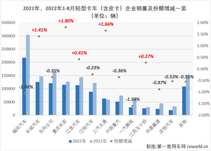 【第一商用车网 原创】8月份，在重卡市场未能实现增长，且降幅达到两位数的情况下，卡车市场整体能实现增长，轻卡市场功不可没，因为轻卡市场在8月份实现转正了，同比增长5%，轻卡市场收获了2022年的第二次增长。