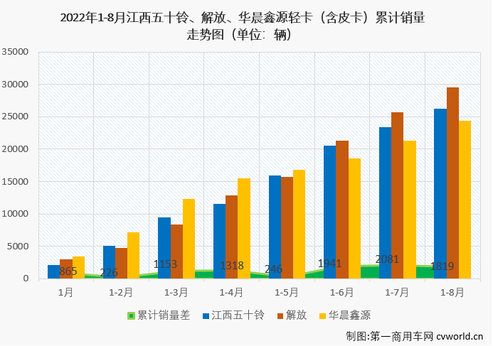 【第一商用车网 原创】8月份，在重卡市场未能实现增长，且降幅达到两位数的情况下，卡车市场整体能实现增长，轻卡市场功不可没，因为轻卡市场在8月份实现转正了，同比增长5%，轻卡市场收获了2022年的第二次增长。