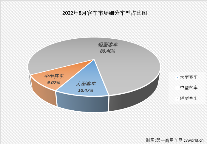 【第一商用车网 原创】2022年8月份，国内客车（含底盘）市场产销3.55万辆和3.4万辆，环比增长11%和14%，同比下降1%和9%，产销量环比双双实现增长，同比则双双继续下滑，同比降幅呈逐月缩窄态势。