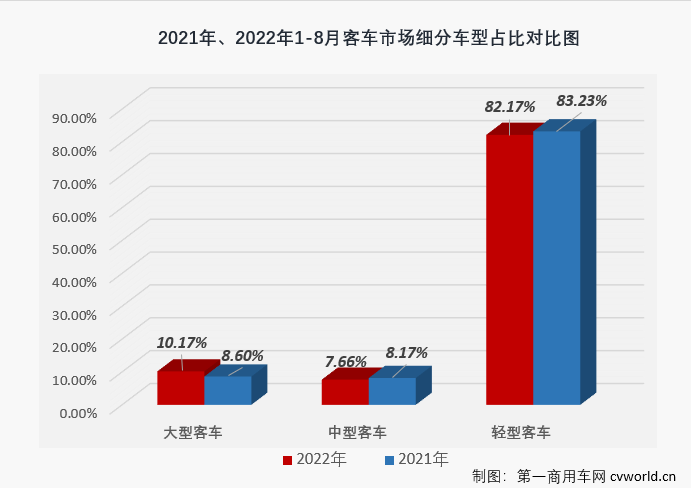 【第一商用车网 原创】2022年8月份，国内客车（含底盘）市场产销3.55万辆和3.4万辆，环比增长11%和14%，同比下降1%和9%，产销量环比双双实现增长，同比则双双继续下滑，同比降幅呈逐月缩窄态势。