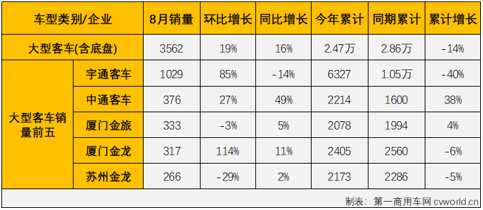 【第一商用车网 原创】2022年8月份，国内客车（含底盘）市场产销3.55万辆和3.4万辆，环比增长11%和14%，同比下降1%和9%，产销量环比双双实现增长，同比则双双继续下滑，同比降幅呈逐月缩窄态势。