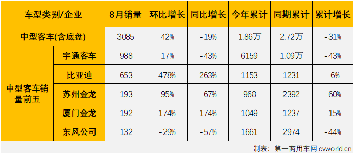 【第一商用车网 原创】2022年8月份，国内客车（含底盘）市场产销3.55万辆和3.4万辆，环比增长11%和14%，同比下降1%和9%，产销量环比双双实现增长，同比则双双继续下滑，同比降幅呈逐月缩窄态势。