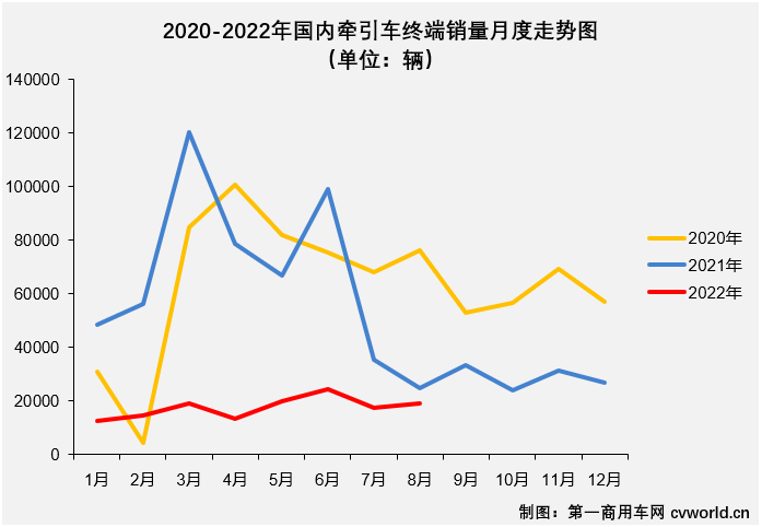 【第一商用车网 原创】2022年8月份，国内牵引车销售1.89万辆（交强险口径，不含出口和军品，下同），环比增长8%，同比下降24%，降幅较上月（-51%）大幅缩窄27个百分点。自去年10月份开始，牵引车市场已连续10个月出现超5成大降，今年8月份同比降幅终于缩窄到30%以下。